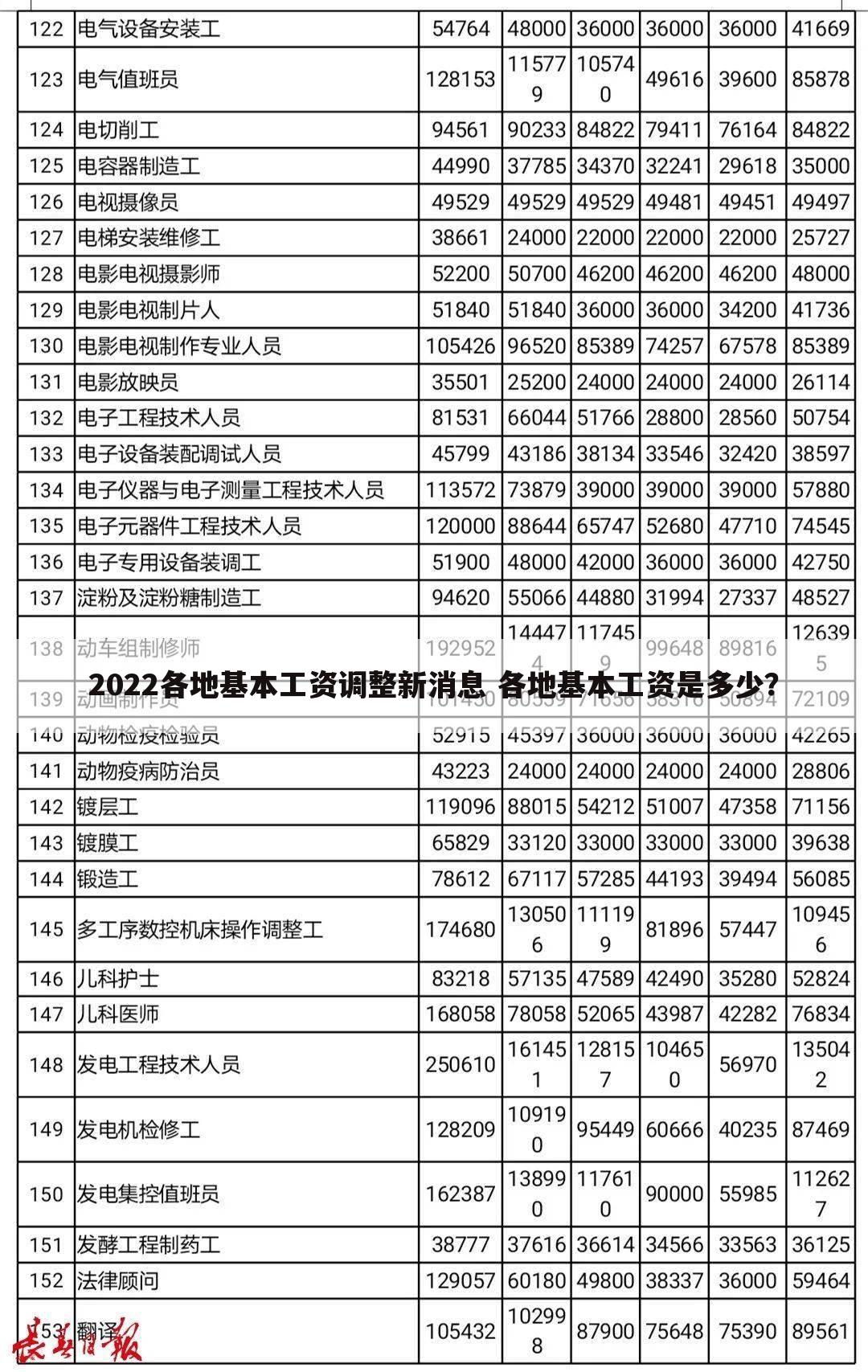 2022各地基本工资调整新消息 各地基本工资是多少？