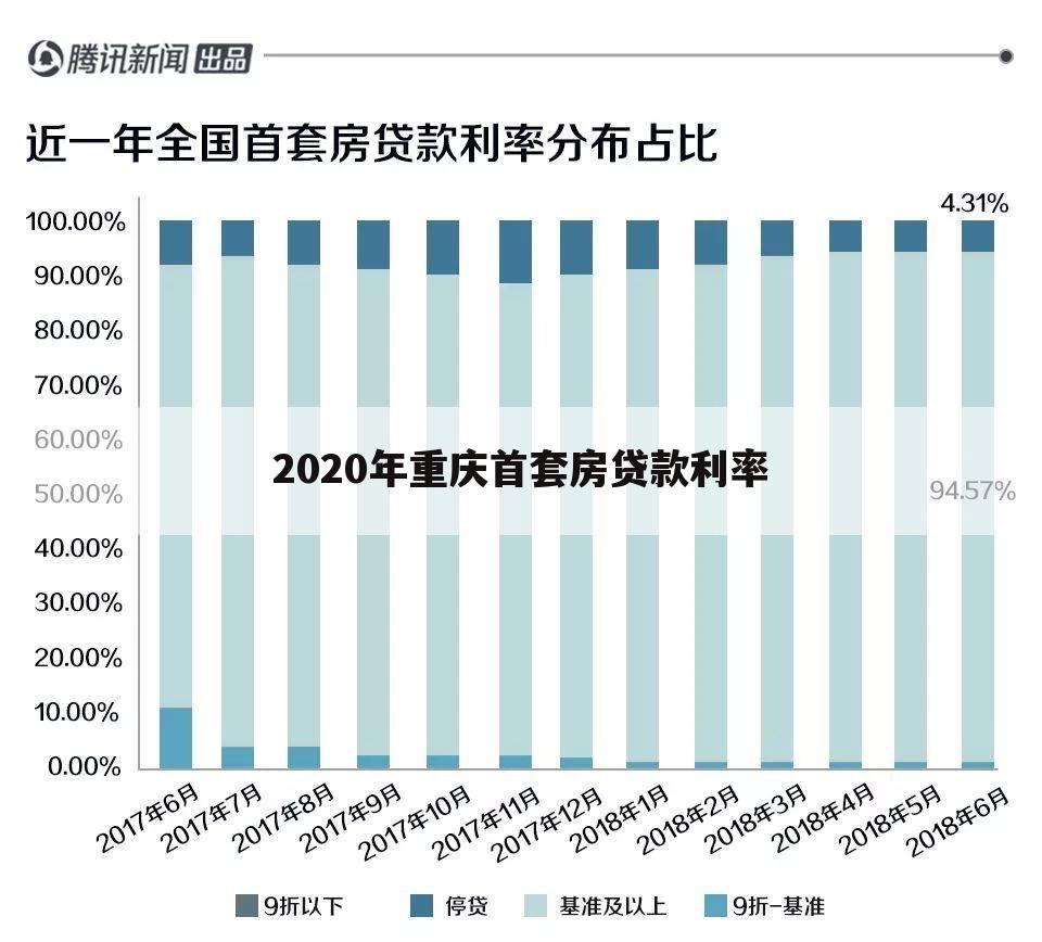 2020年重庆首套房贷款利率