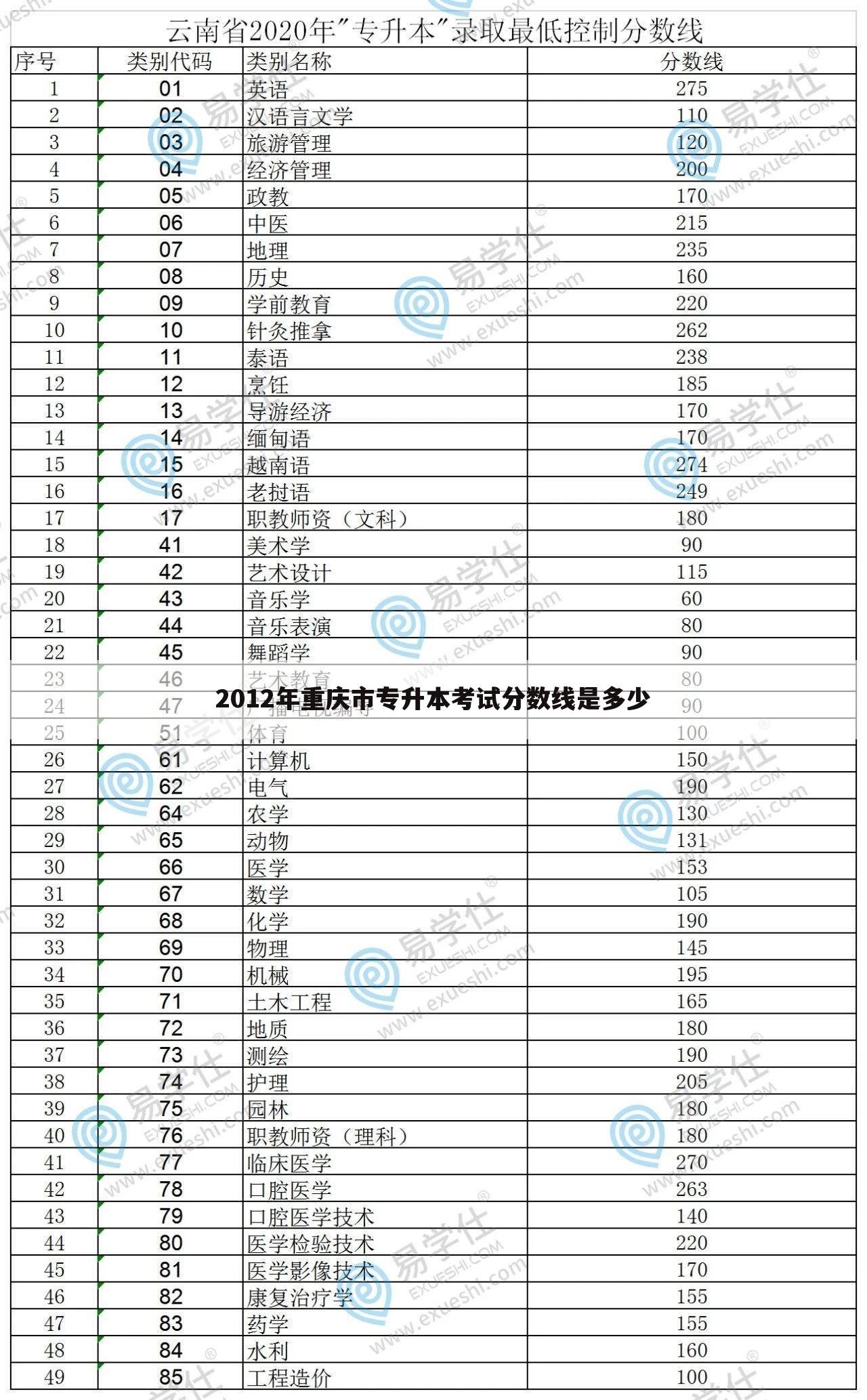 2012年重庆市专升本考试分数线是多少