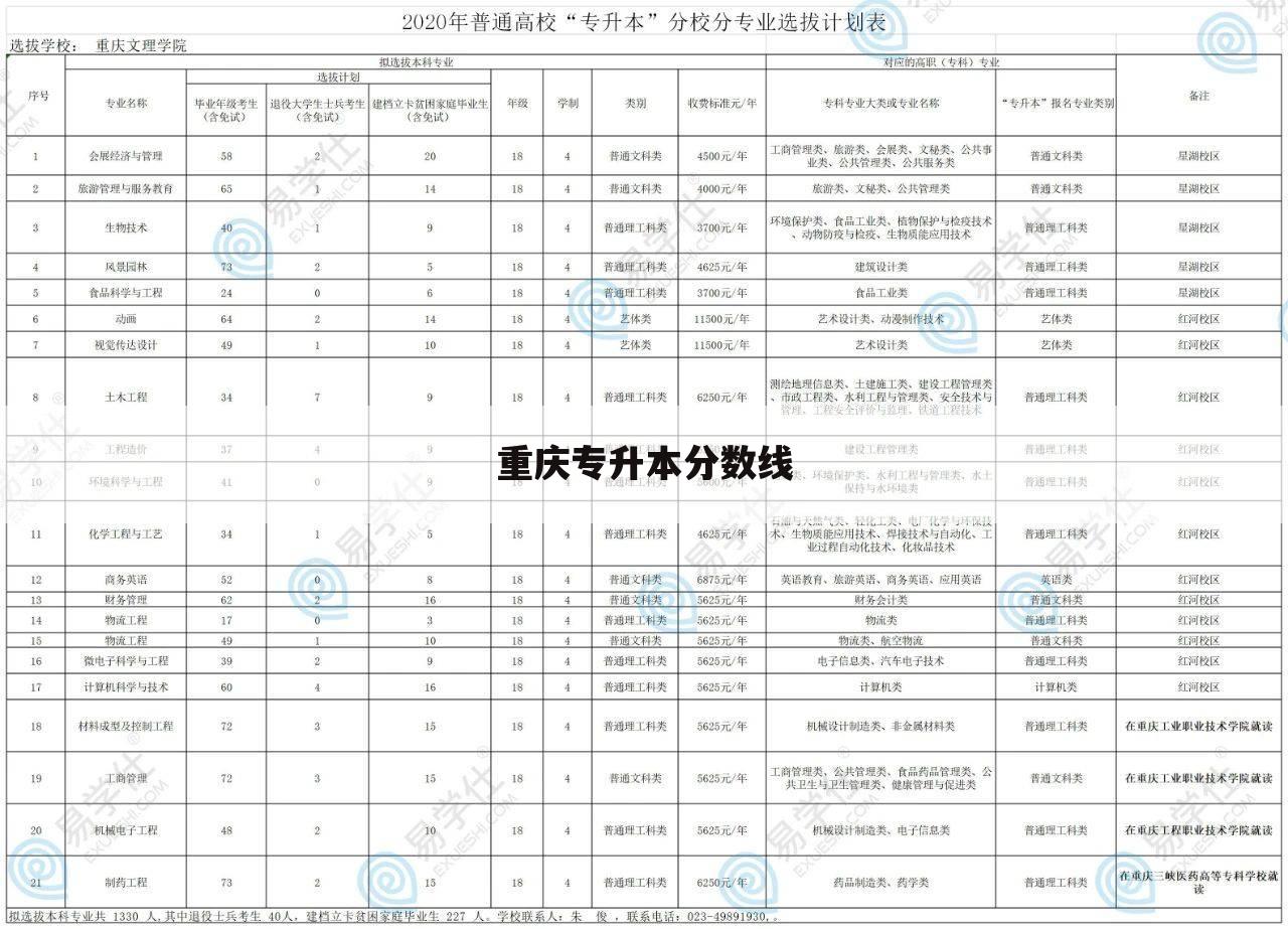 重庆专升本分数线