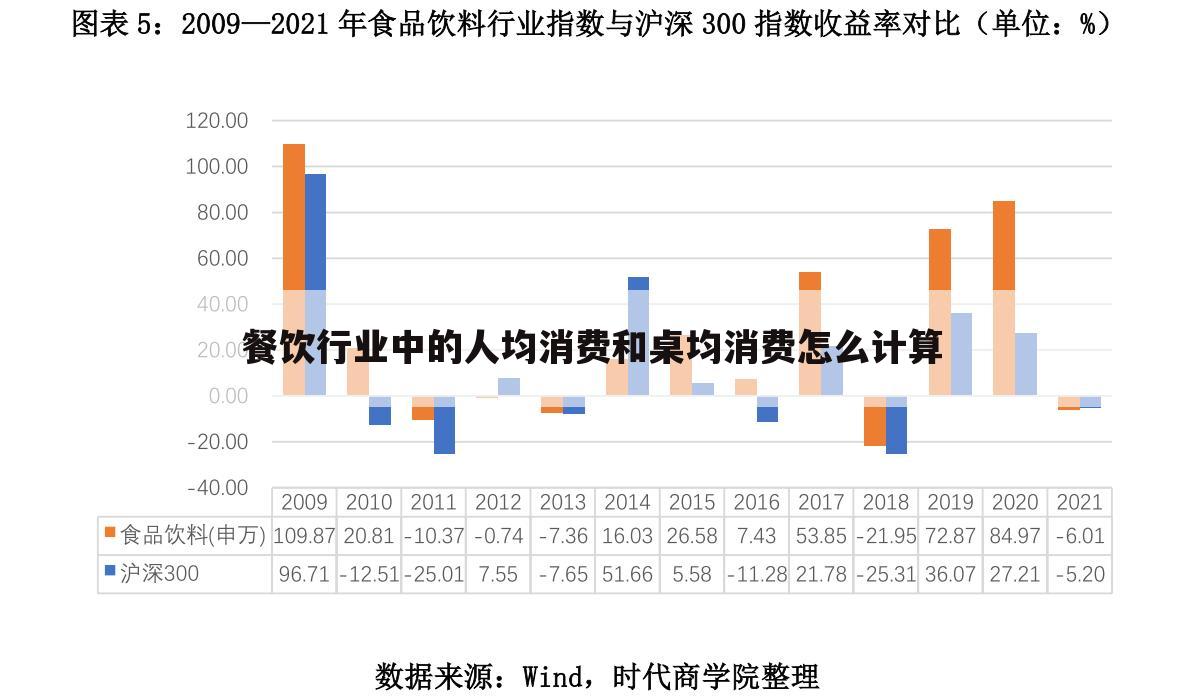 餐饮行业中的人均消费和桌均消费怎么计算