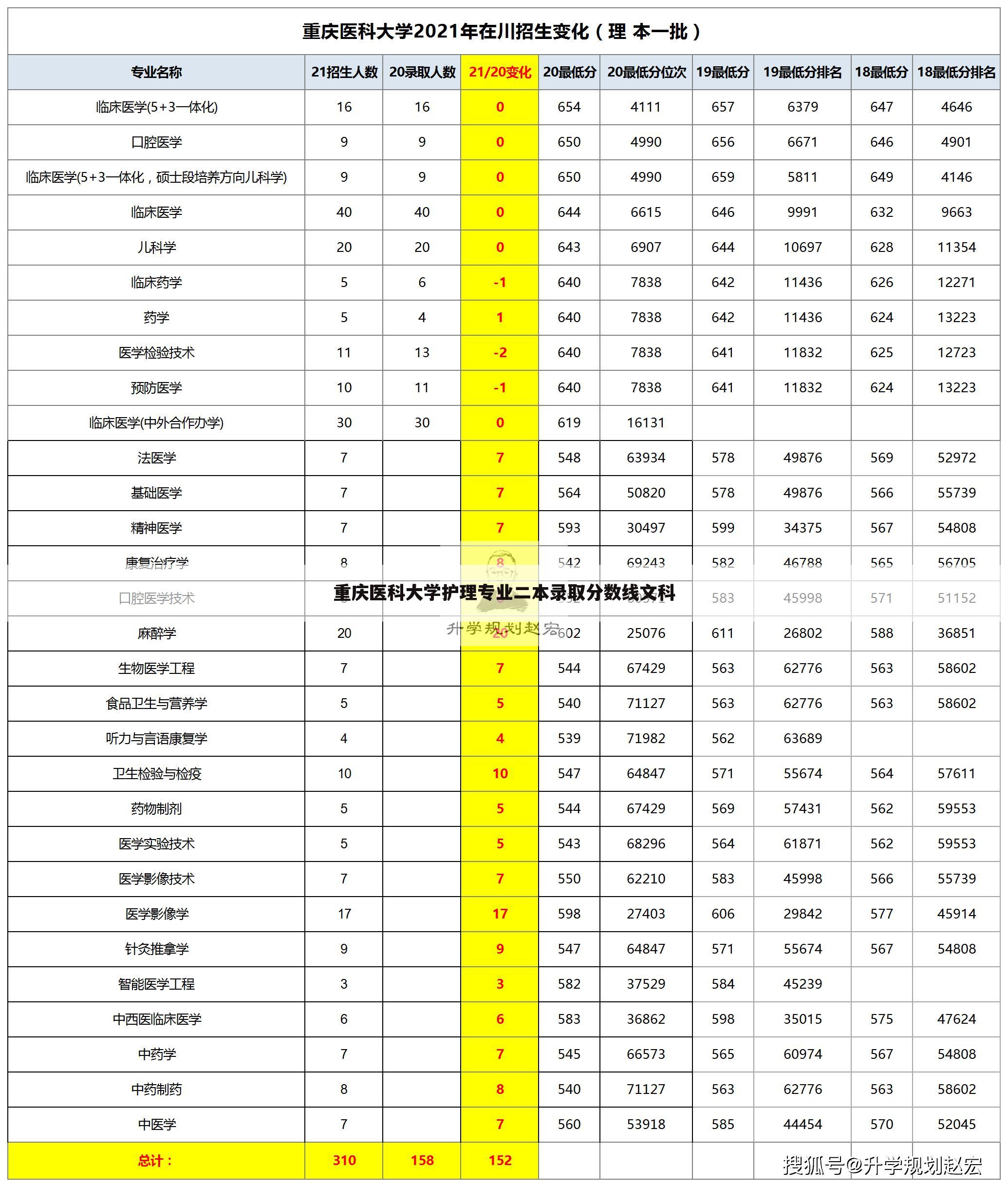 重庆医科大学护理专业二本录取分数线文科