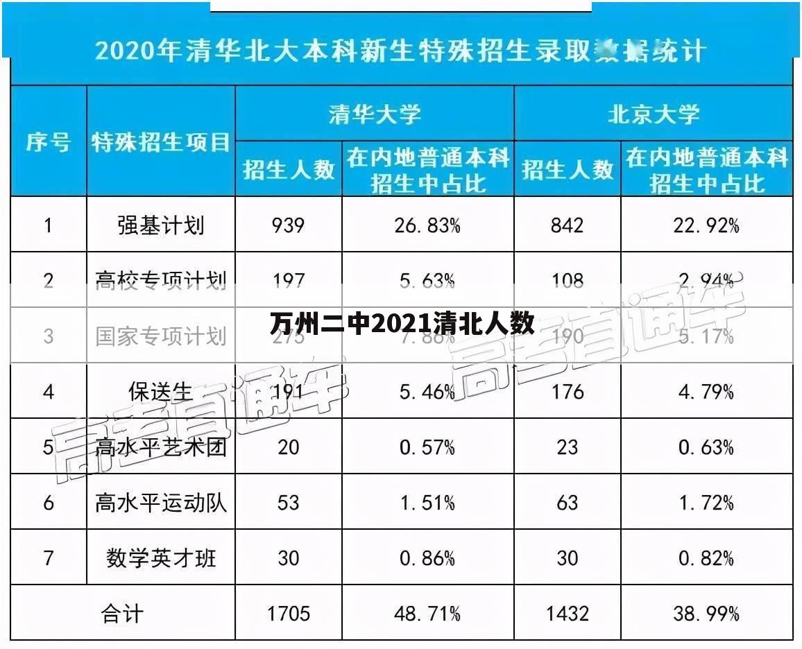 万州二中2021清北人数