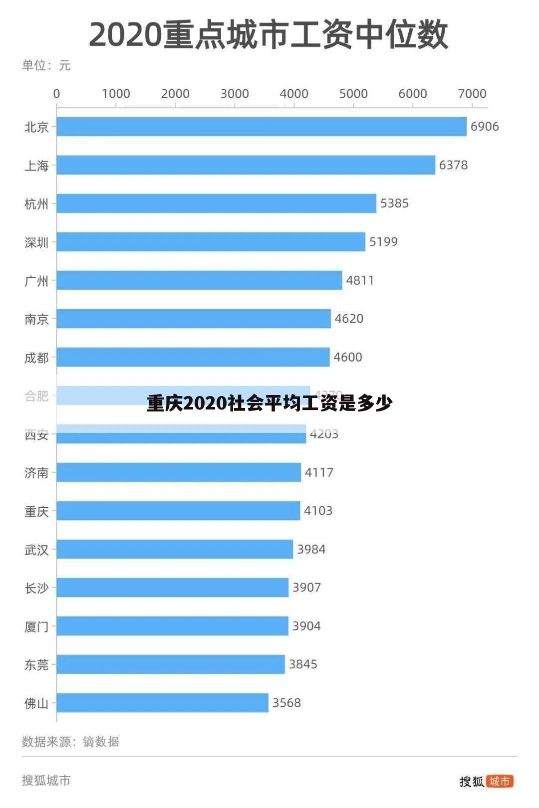 重庆2020社会平均工资是多少