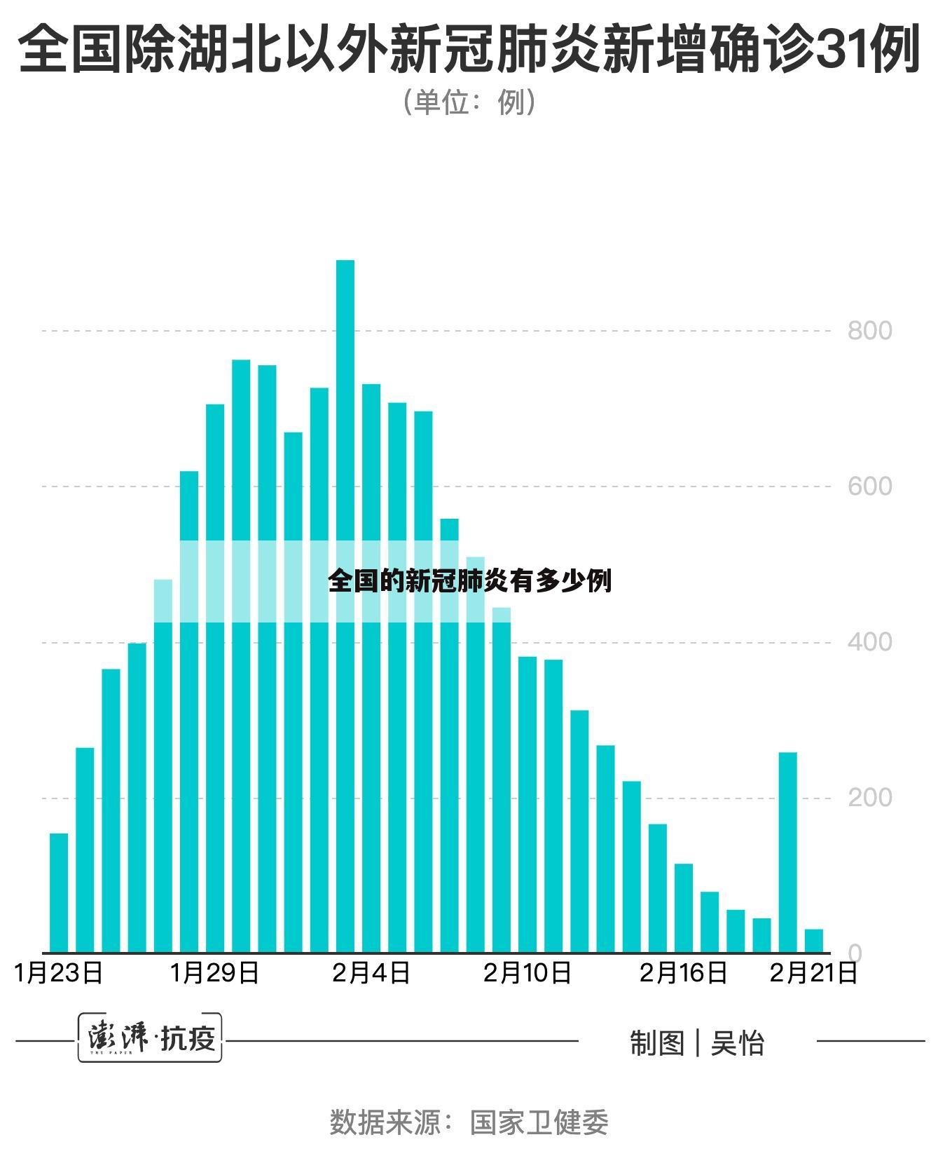 全国的新冠肺炎有多少例