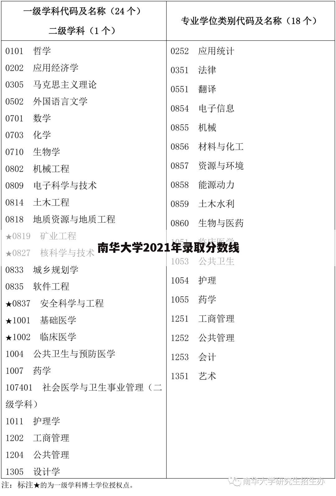 南华大学2021年录取分数线