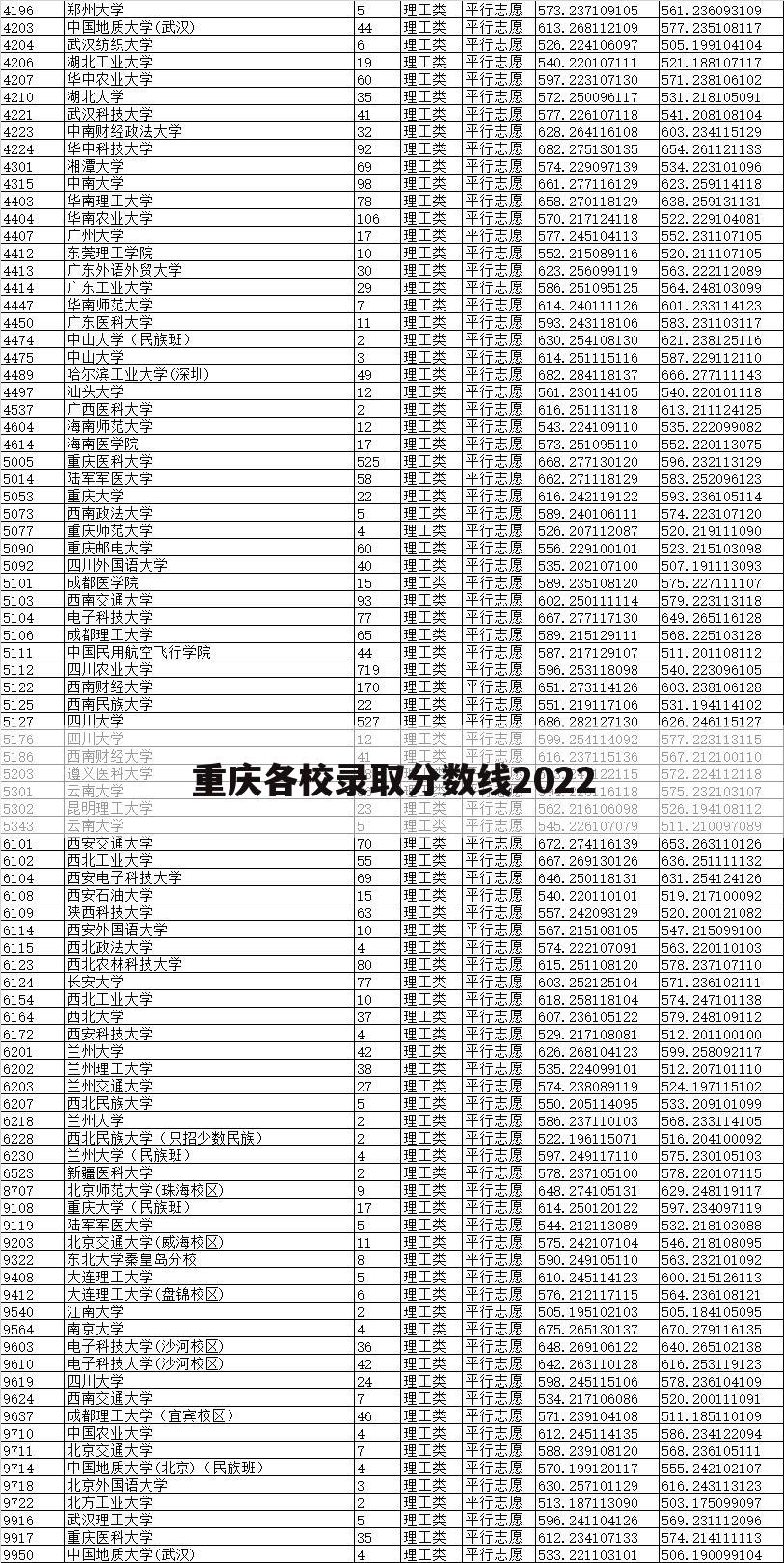 重庆各校录取分数线2022