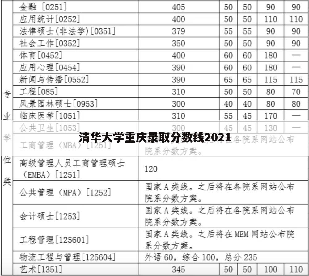 清华大学重庆录取分数线2021