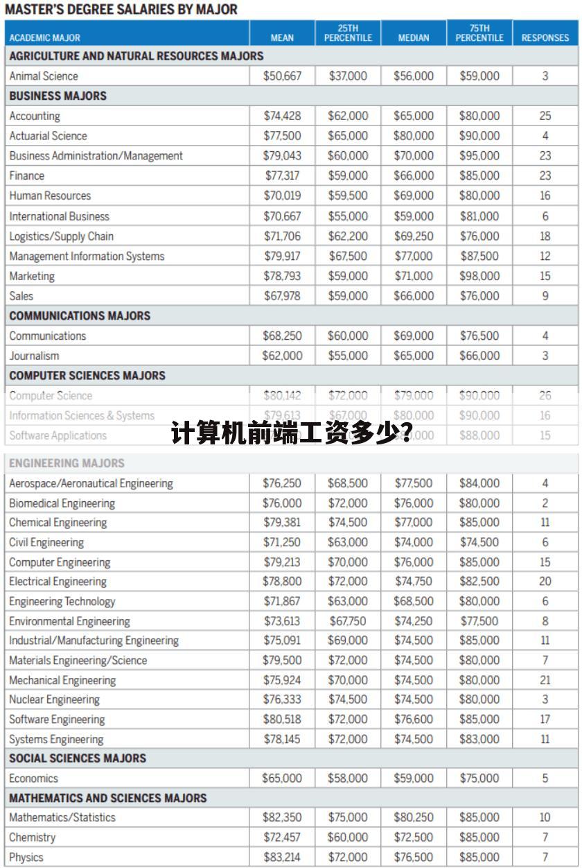 计算机前端工资多少？