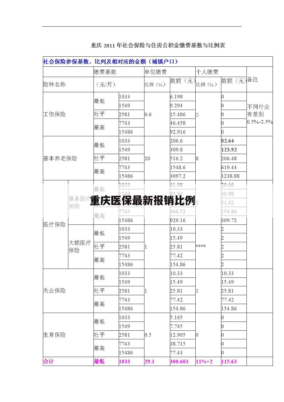 重庆医保最新报销比例