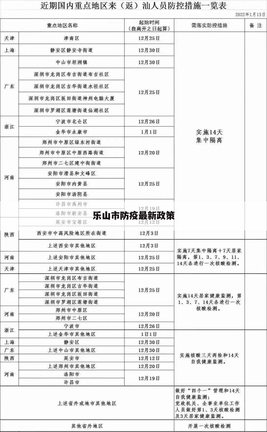 乐山市防疫最新政策