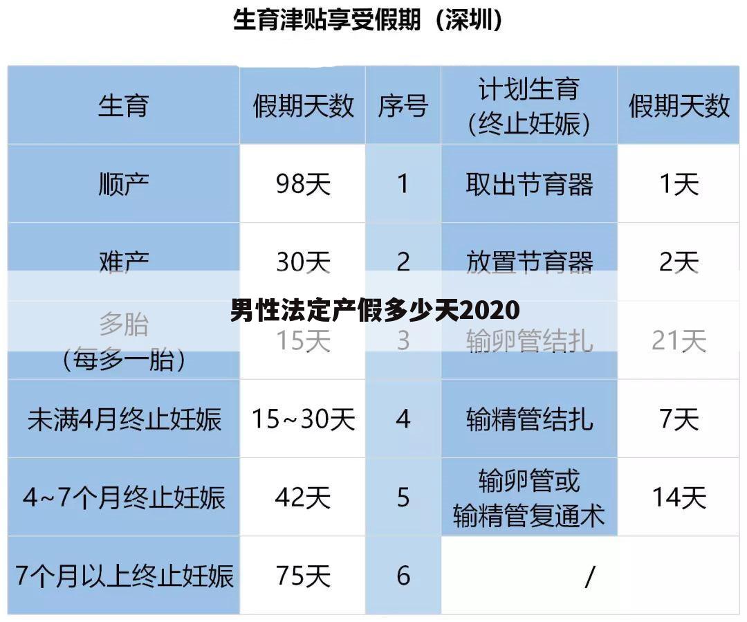 男性法定产假多少天2020