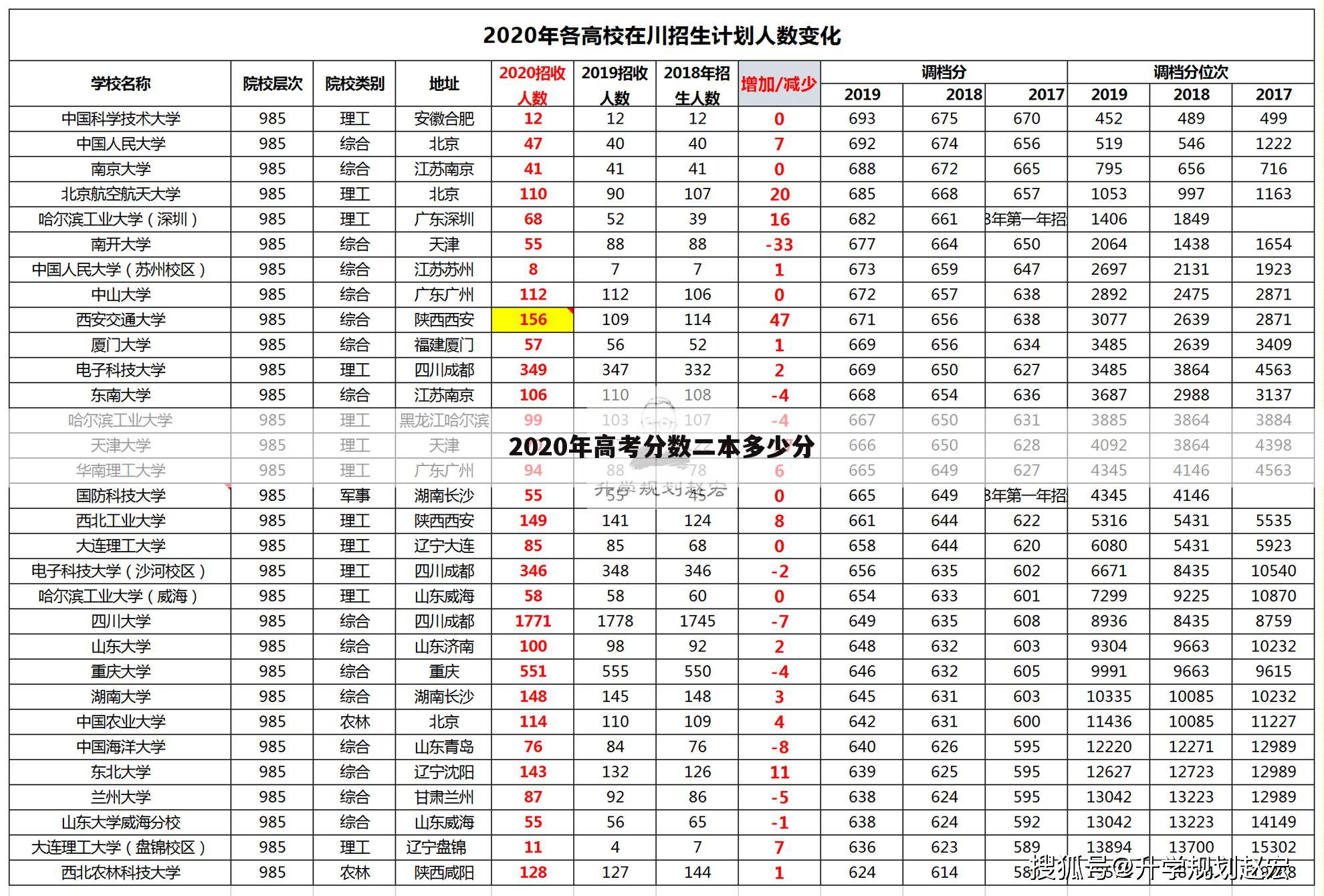 2020年高考分数二本多少分