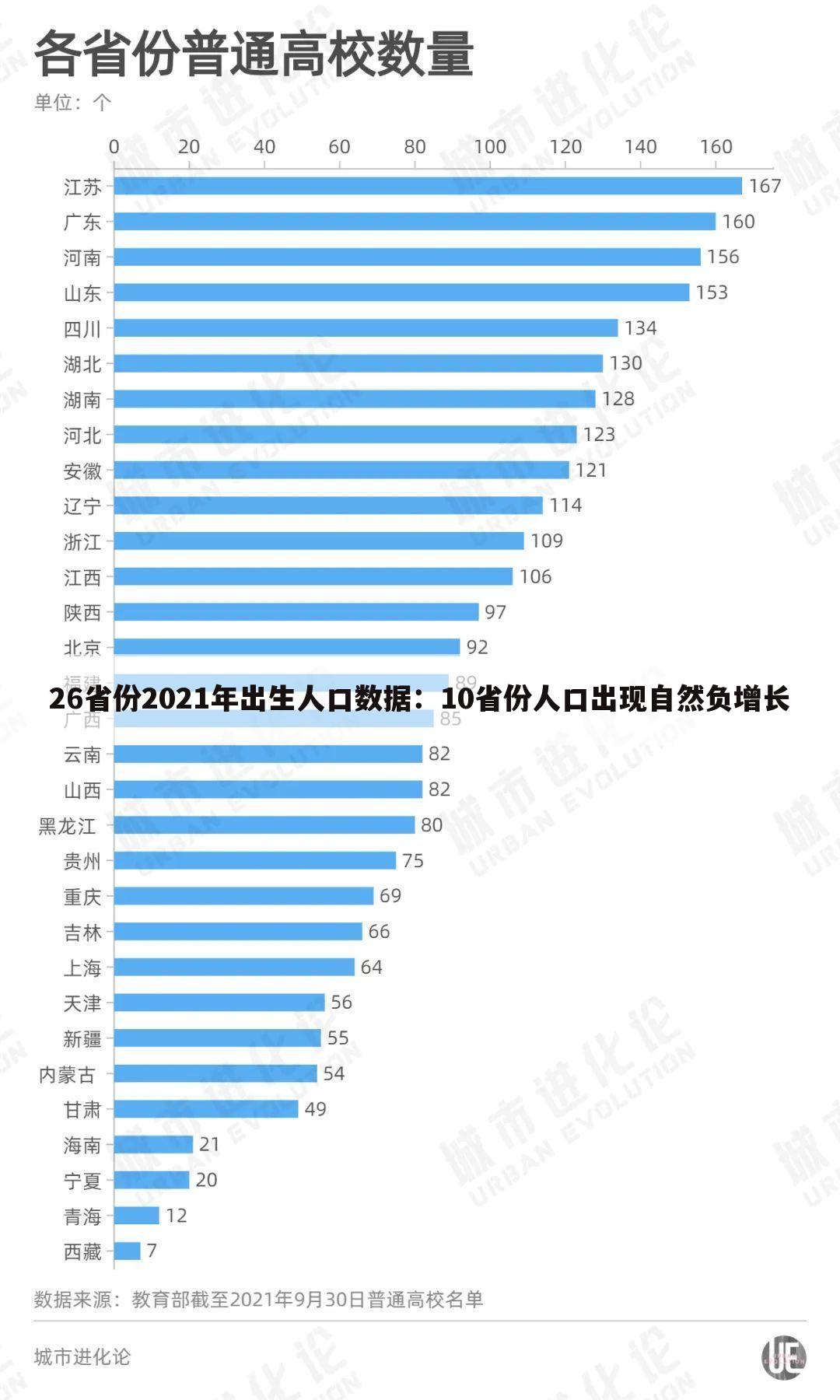26省份2021年出生人口数据:10省份人口出现自然负增长