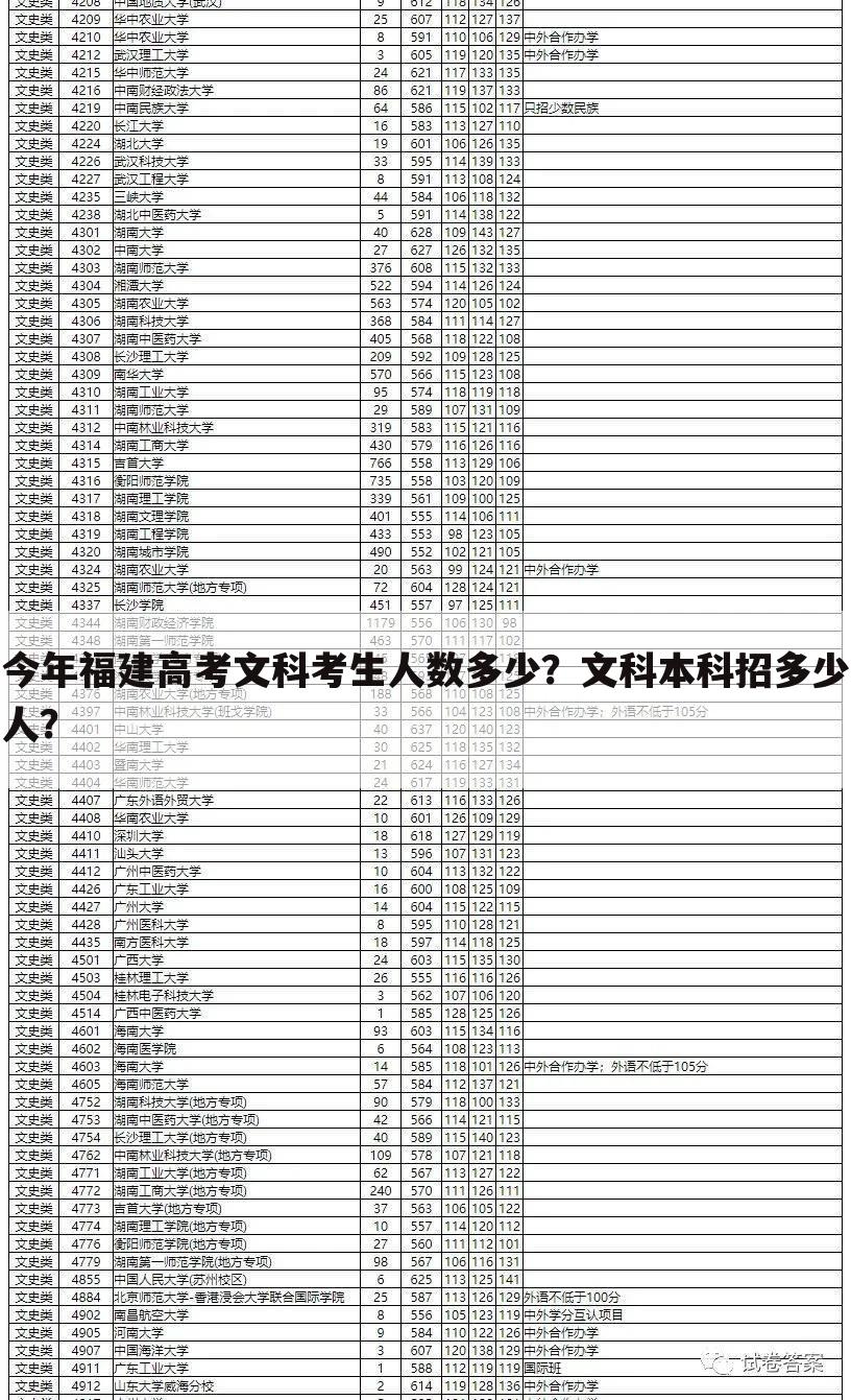 今年福建高考文科考生人数多少？文科本科招多少人？